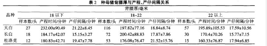 背膘厚度与生产时间的关系表